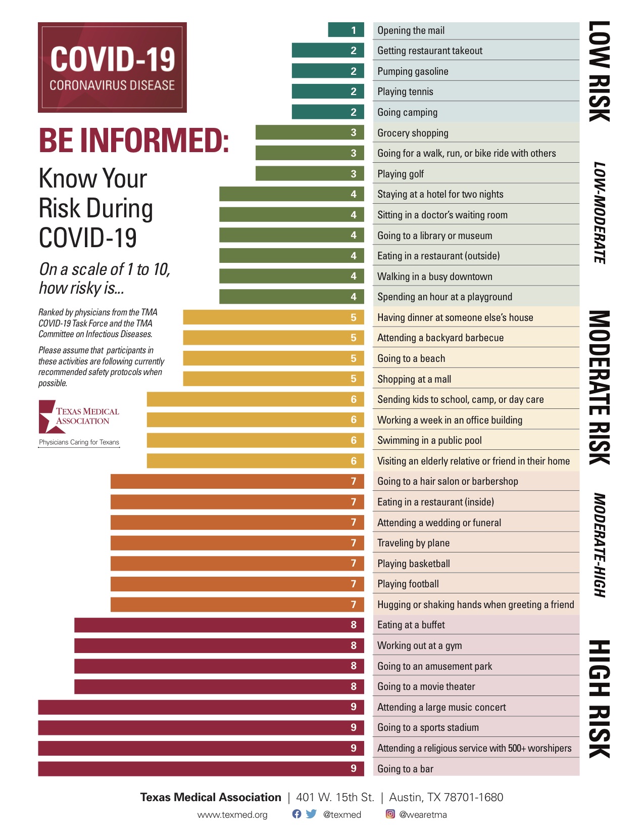 Tabela sobre risco de contaminação - Texas Medial Association (TMA)